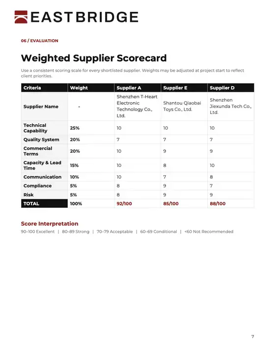 Report page 7: weighted scorecard rating three quoted suppliers on seven criteria. Supplier A scores 92 of 100.