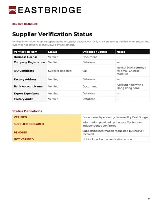 Report page 9: verification status for Supplier A. Six items verified from documents or databases, ISO certificate supplier-declared.